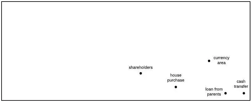 Economic relationships space diagram