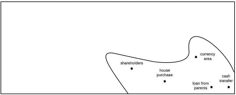 Economic relationships space diagram