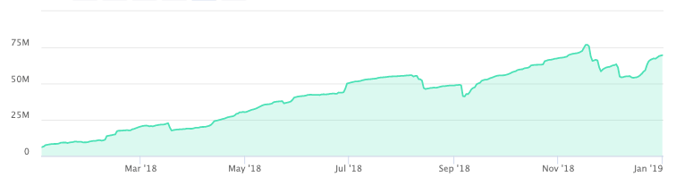 Dai supply growth over 2018