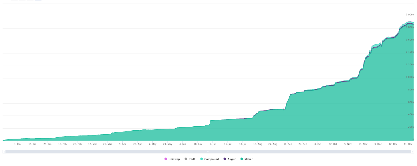 ETH locked in DeFi applications including MakerDAO