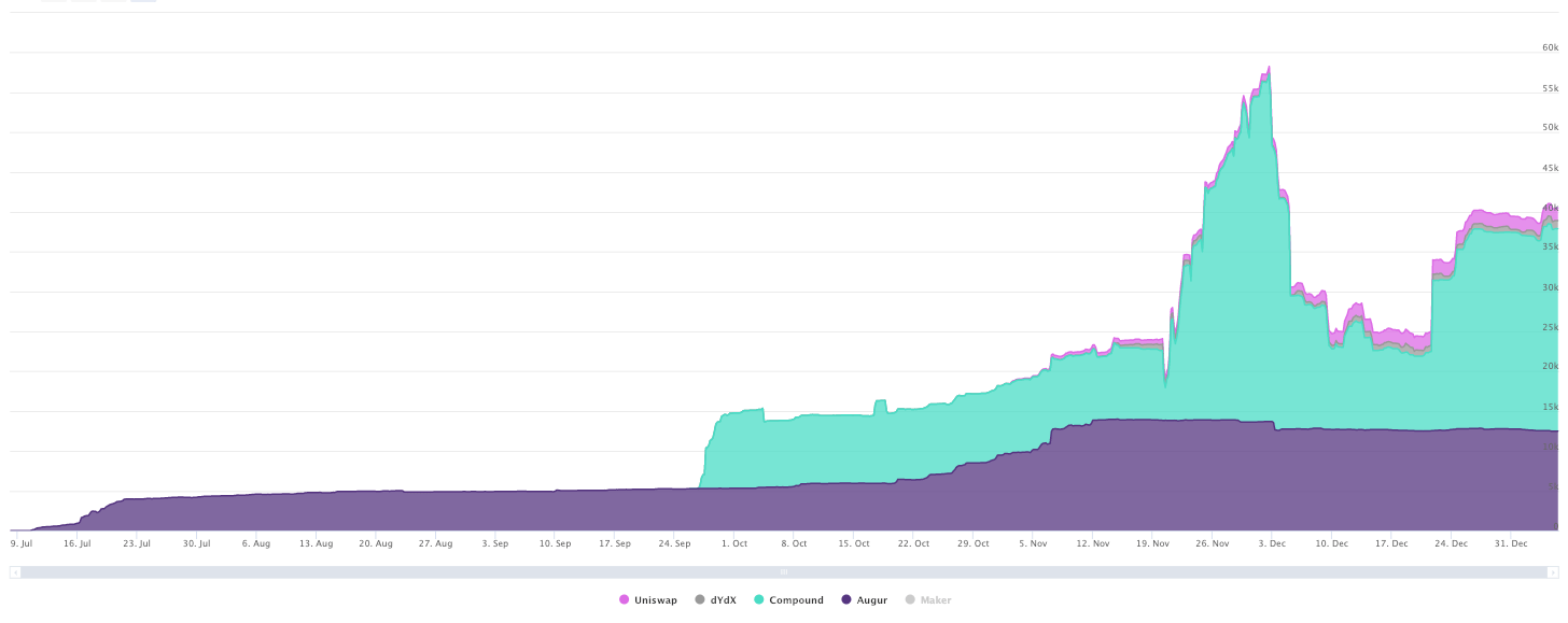 ETH locked in DeFi applications excluding MakerDAO