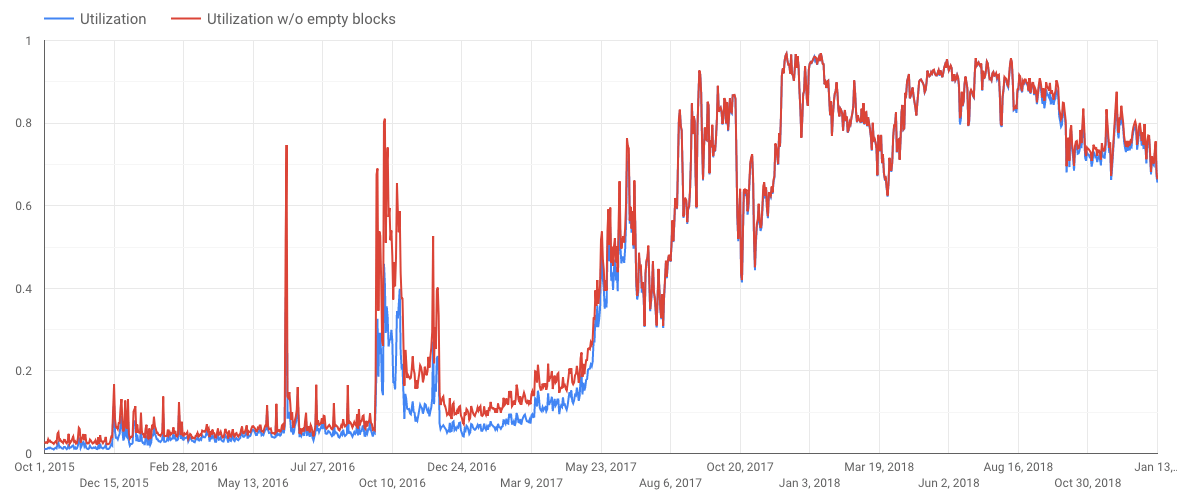 Ethereum gas utilization showing near-100% capacity usage