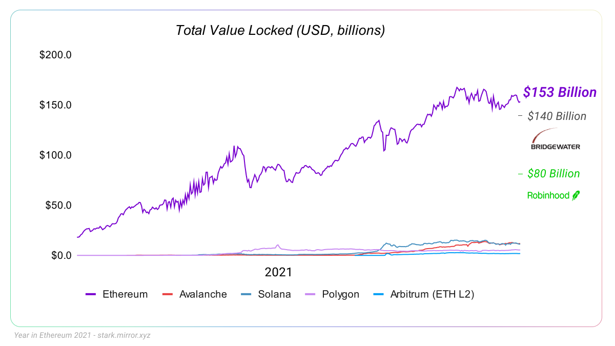 Source: DeFi Llama (https://defillama.com/chains)