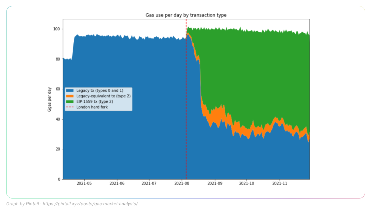Source: Pintail (https://pintail.xyz/posts/gas-market-analysis/)