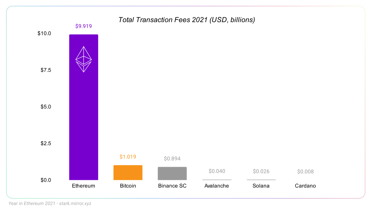 Source: Cryptofees (cryptofees.info)