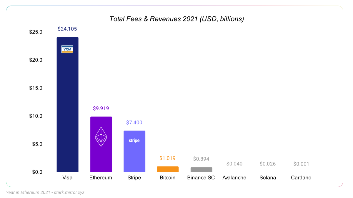 Source: Cryptofees (cryptofees.info), Visa, Backlink