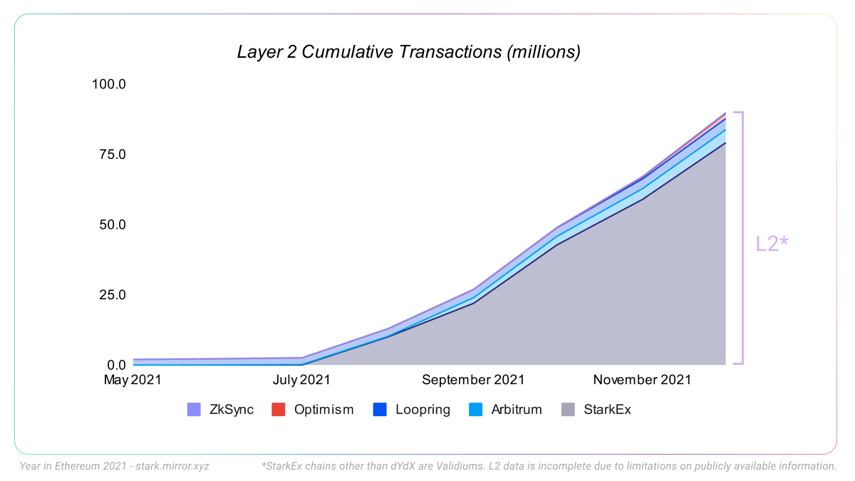 L2 data is incomplete due to limitations on publicly available information. All data here: https://docs.google.com/spreadsheets/d/1-Is51Do_AgatnUsoxo-Iy7B0clCyxf1VN_gDt8mtly4